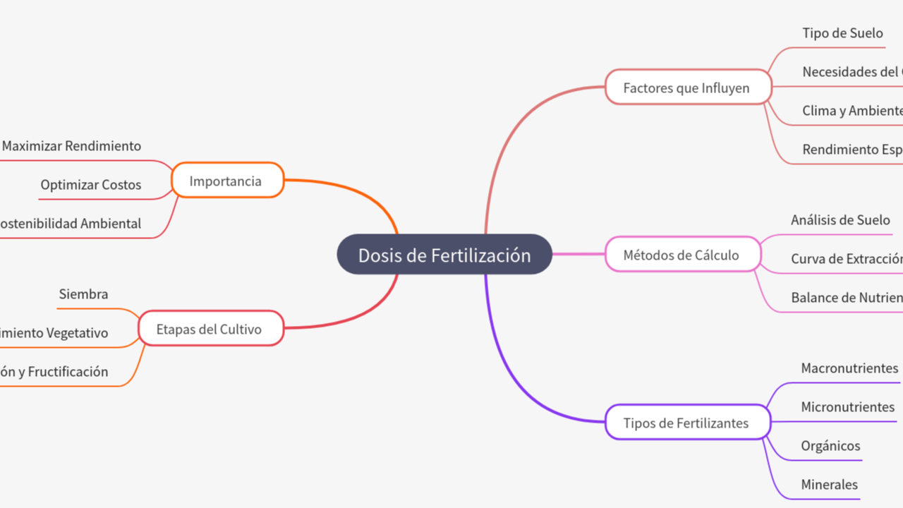 Mind Map:Dosis de Fertilización ...