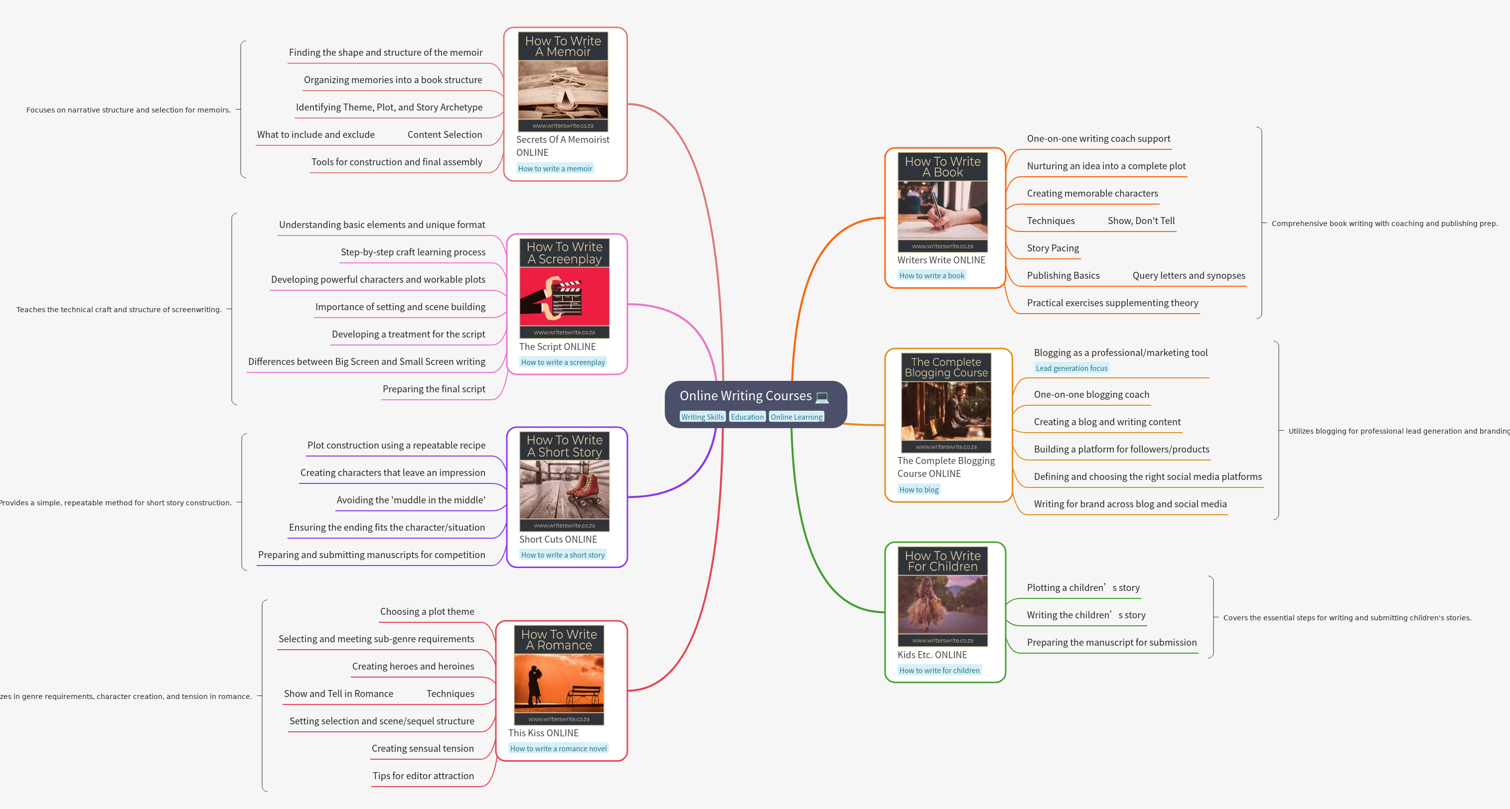 Online Writing Courses: Memoir, Fiction, Script, and Blog