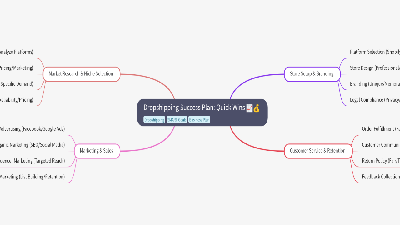 Mind Map:Dropshipping Success Plan: Quick Wins ...