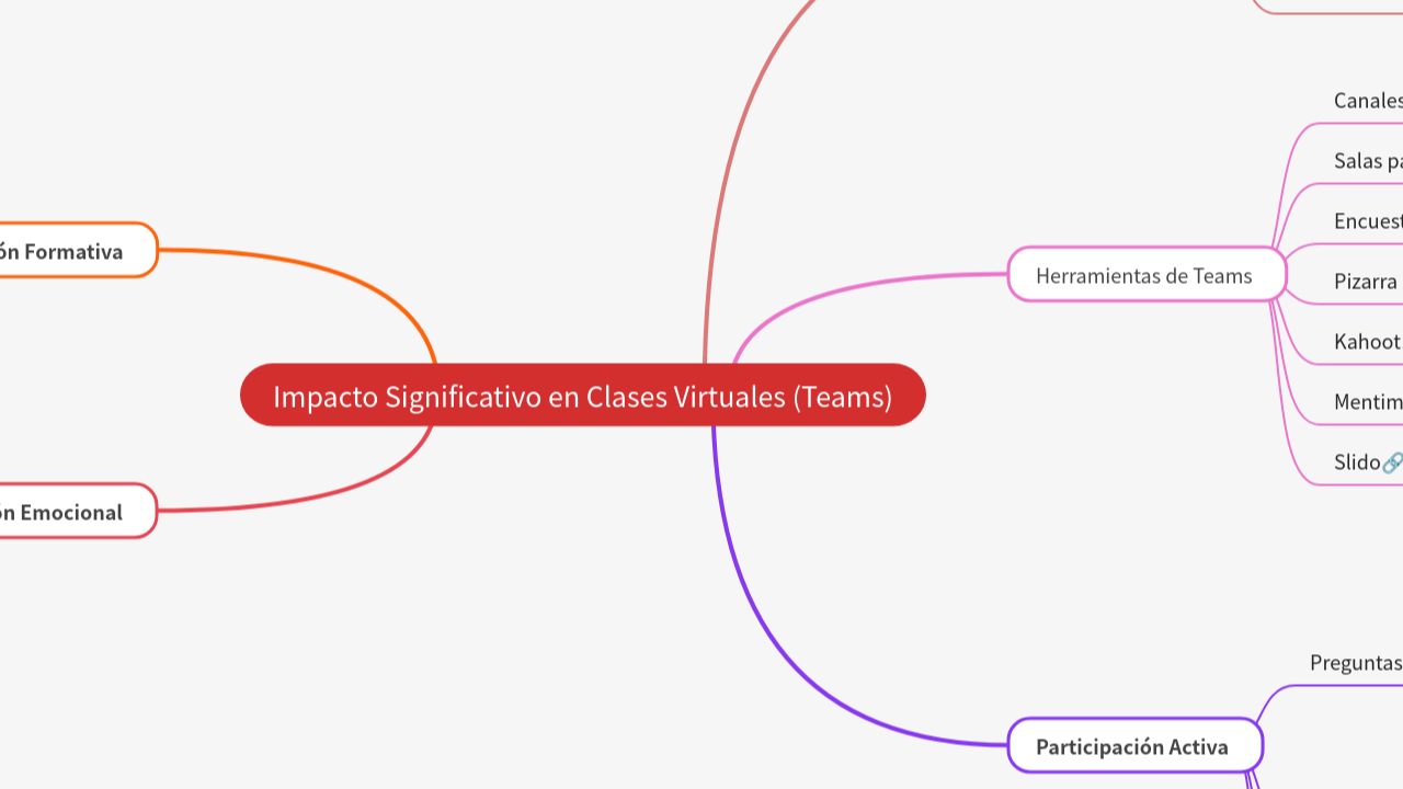 Mind Map:Impacto Significativo en Clases Virtuales (Teams) ...