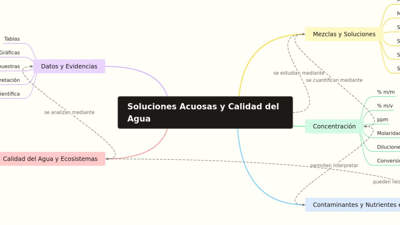 Soluciones Acuosas y Calidad del Agua
