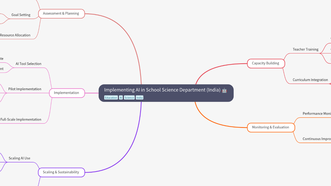 Mind Map:Implementing AI in School Science Department (India) ...