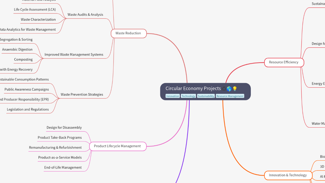 Mind Map:Circular Economy Projects ...