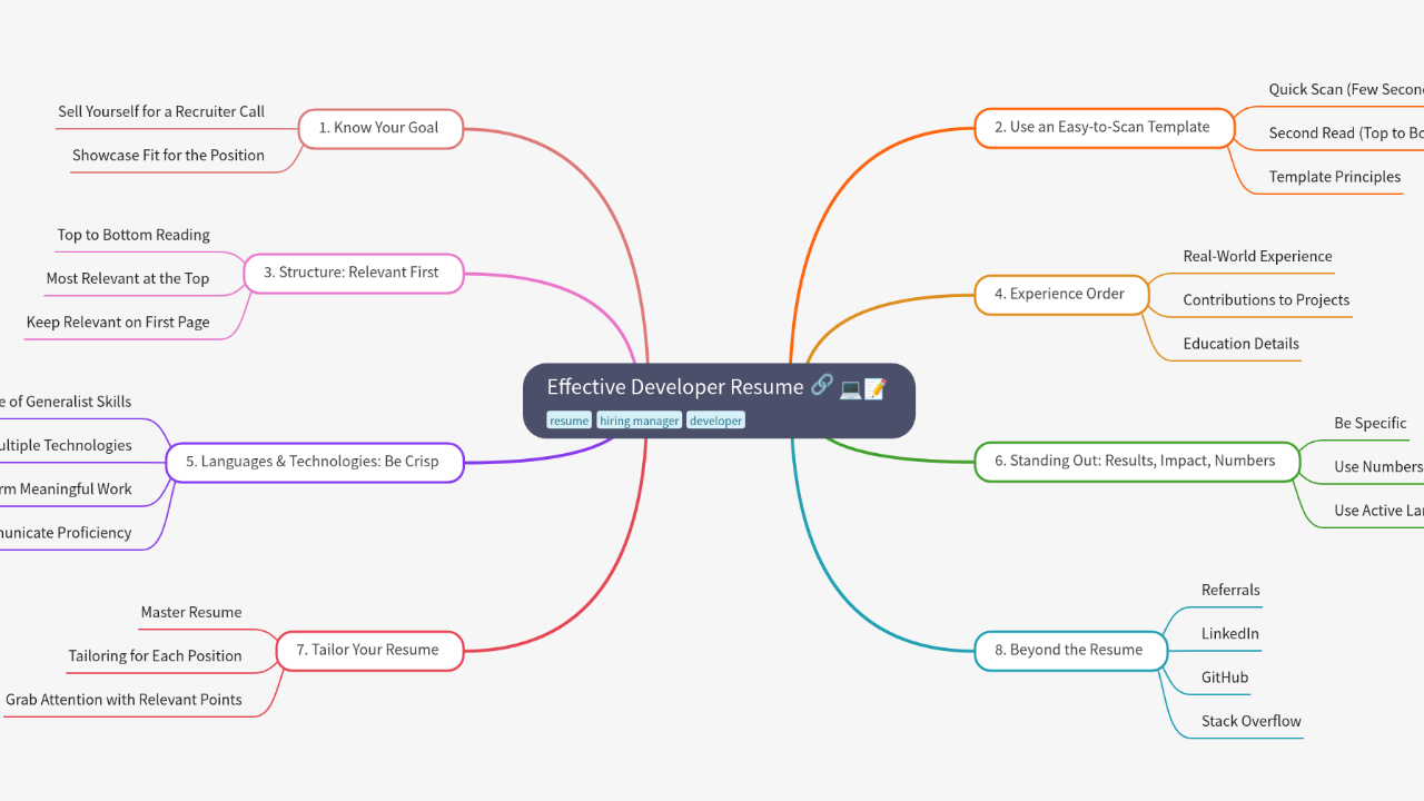 Mind Map:Effective Developer Resume ...