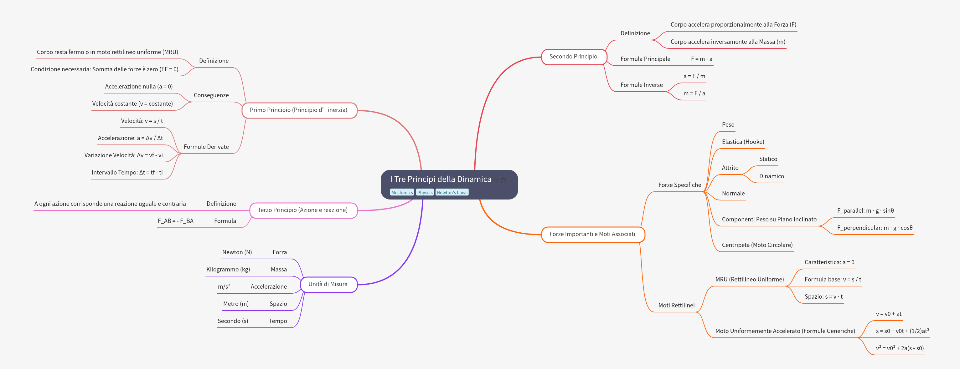 The Three Principles of Dynamics (Newton's Laws of Motion)