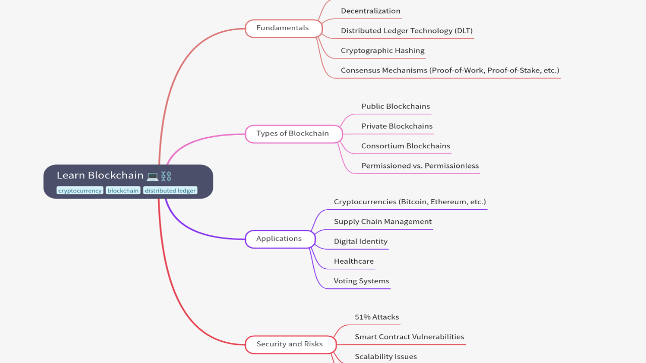 Mind Map:Learn Blockchain ...