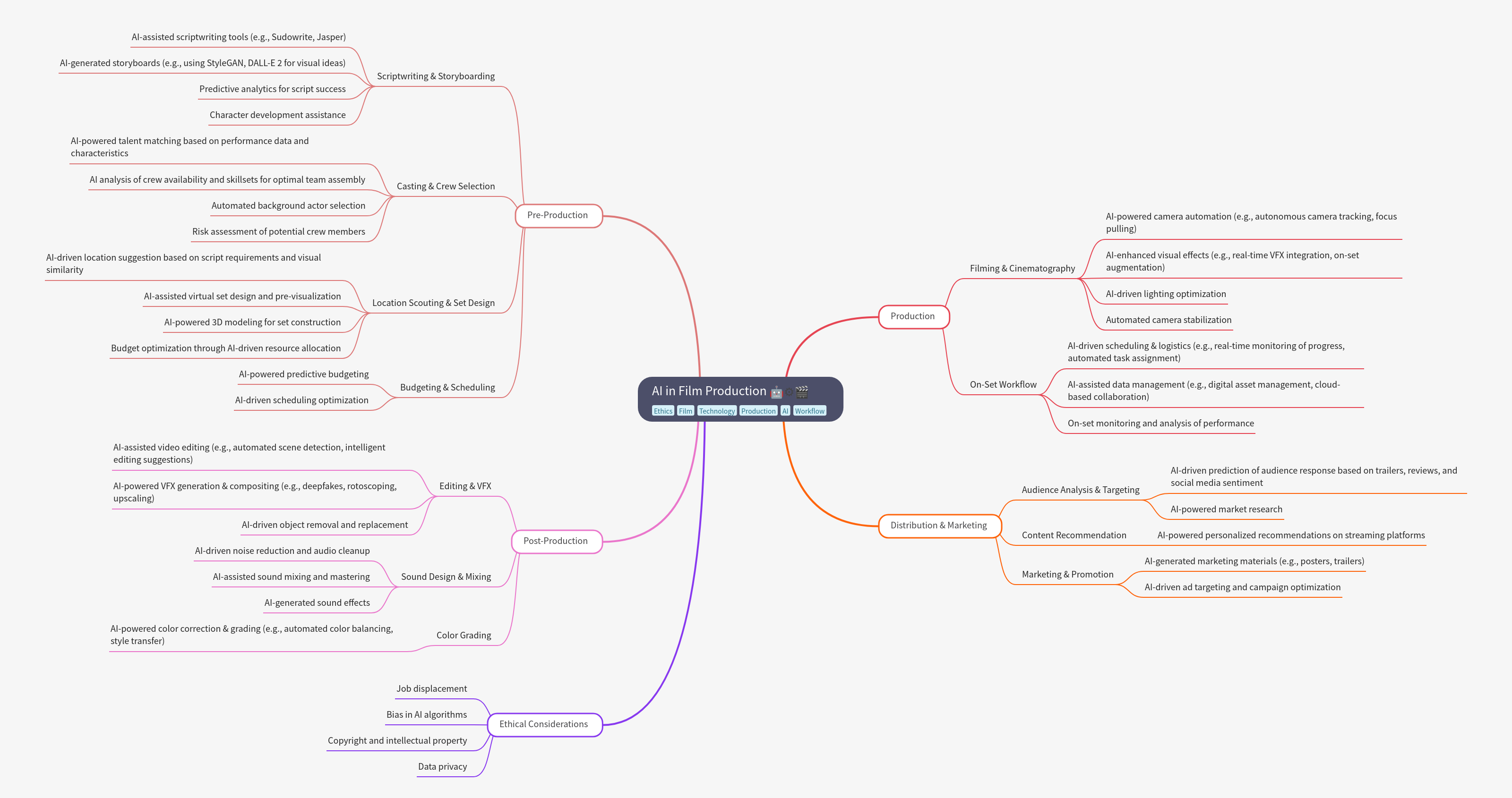 AI in Film Production: A Comprehensive Guide