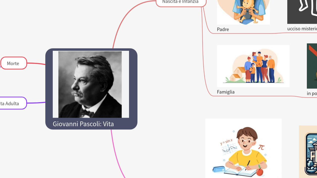 Mind Map:Giovanni Pascoli: Vita ...