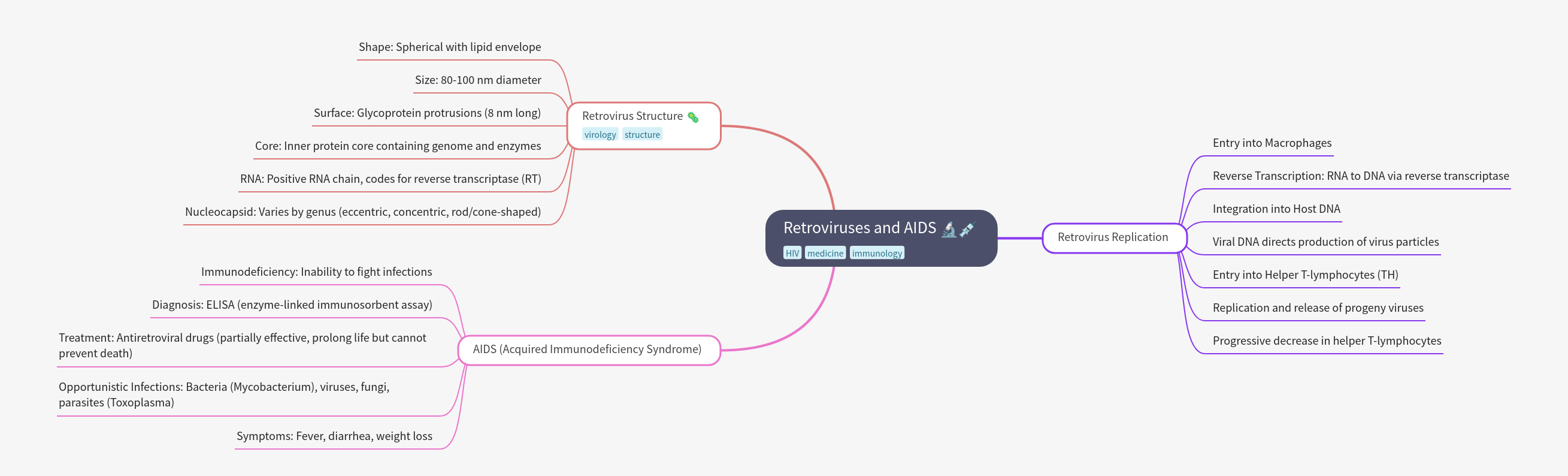 Retroviruses and AIDS: Structure, Replication, and Impact