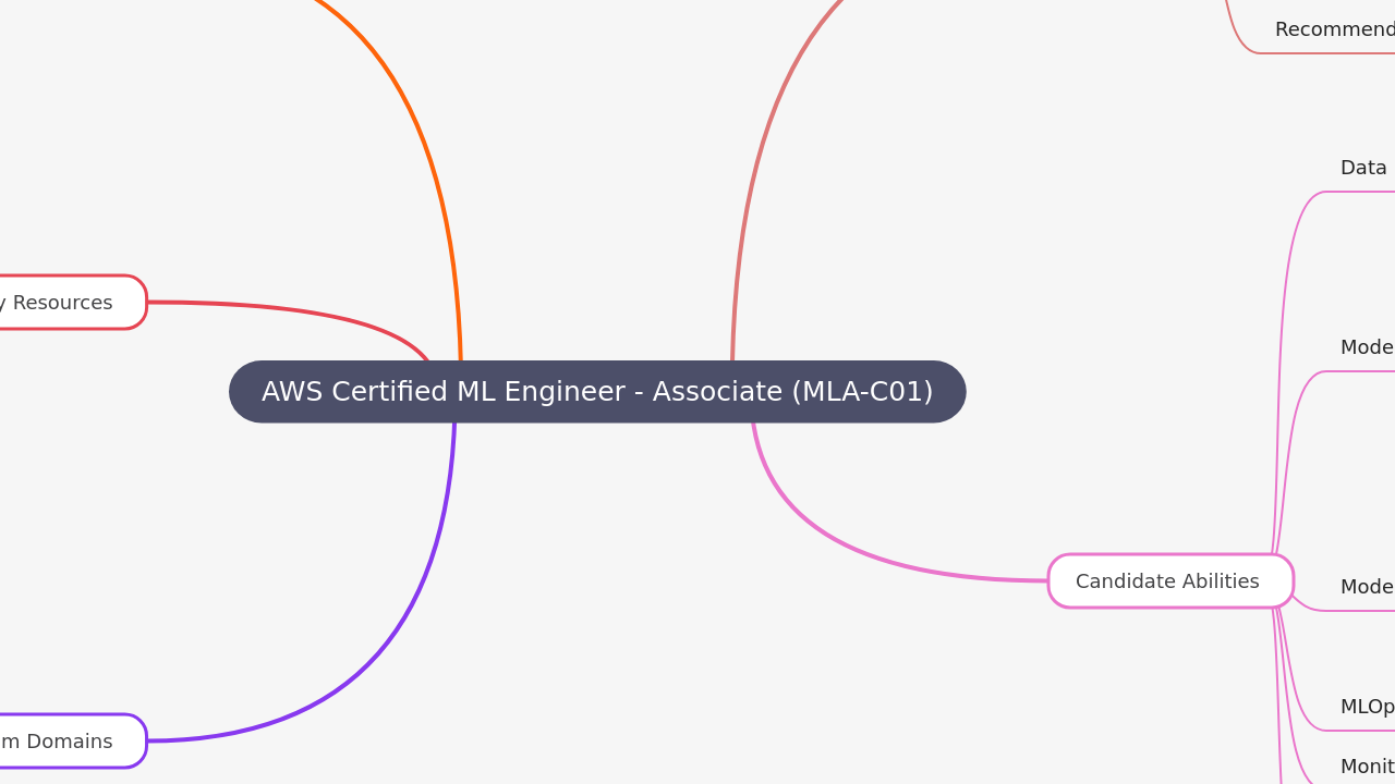 AWS Certified ML Engineer - Associate (MLA-C01)