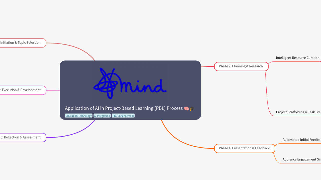 Mind Map:Application of AI in Project-Based Learning (PBL) Process ...