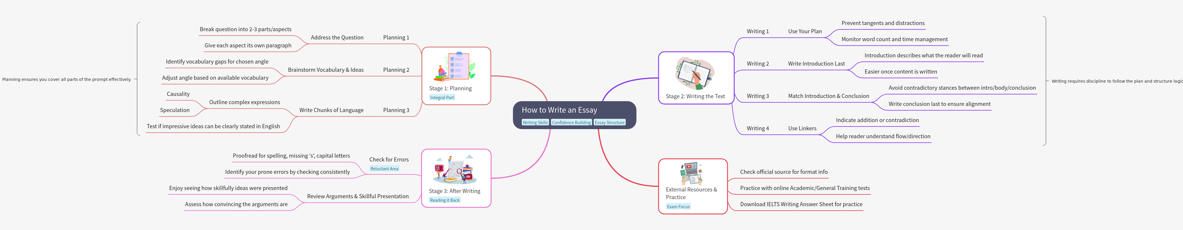 How to Write an Essay: A Three-Stage Process Guide