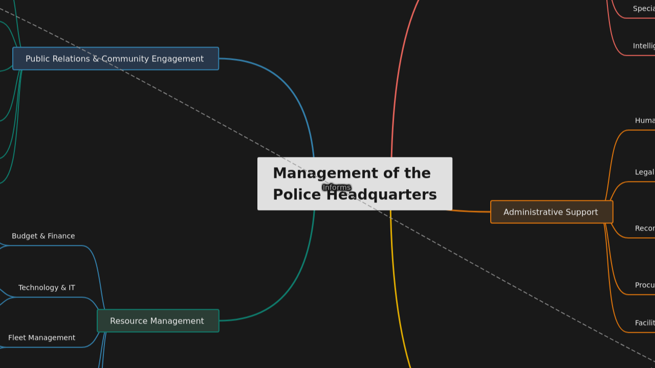 Management of the 
Police Headquarters