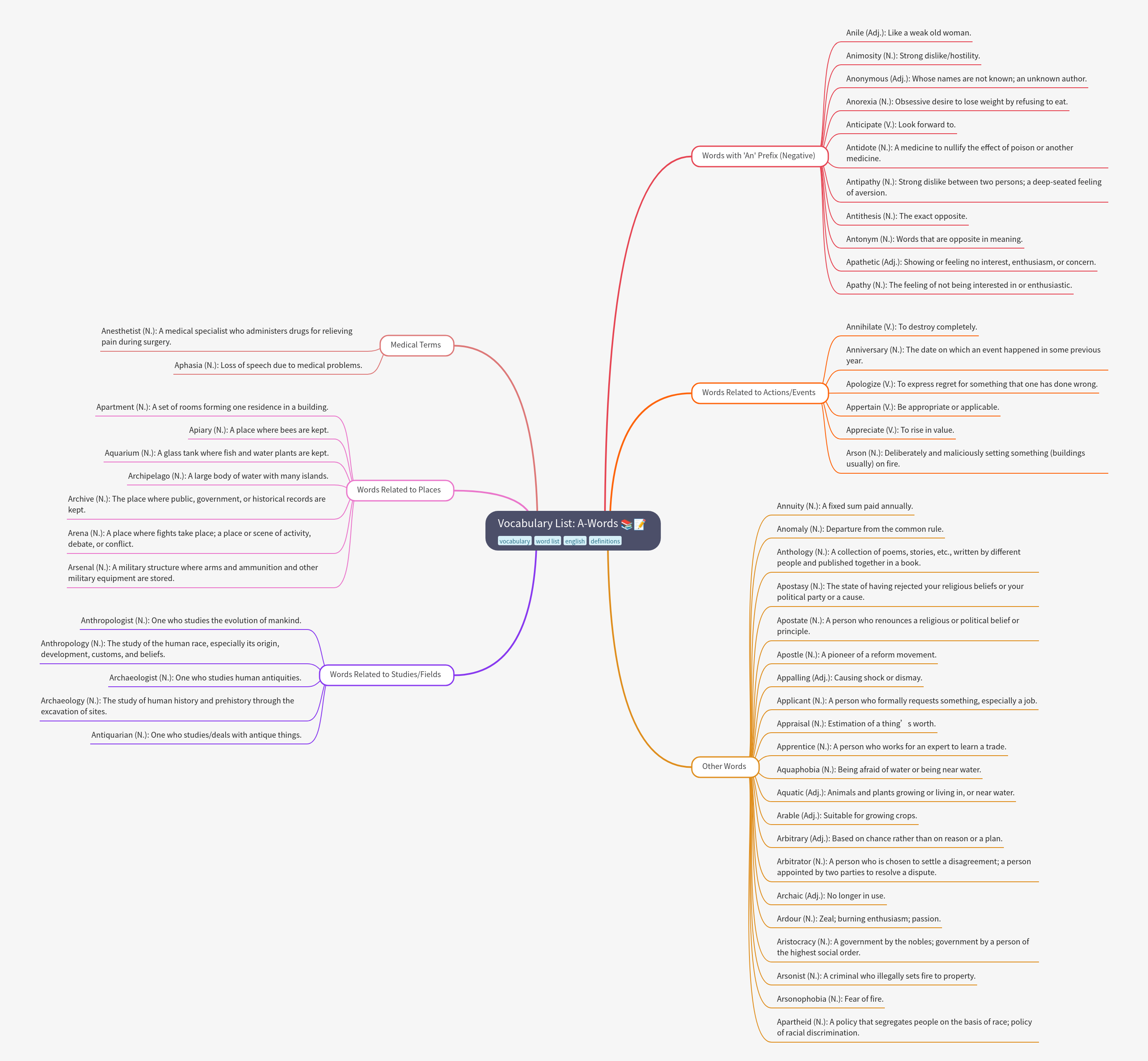 Vocabulary List: A-Words
