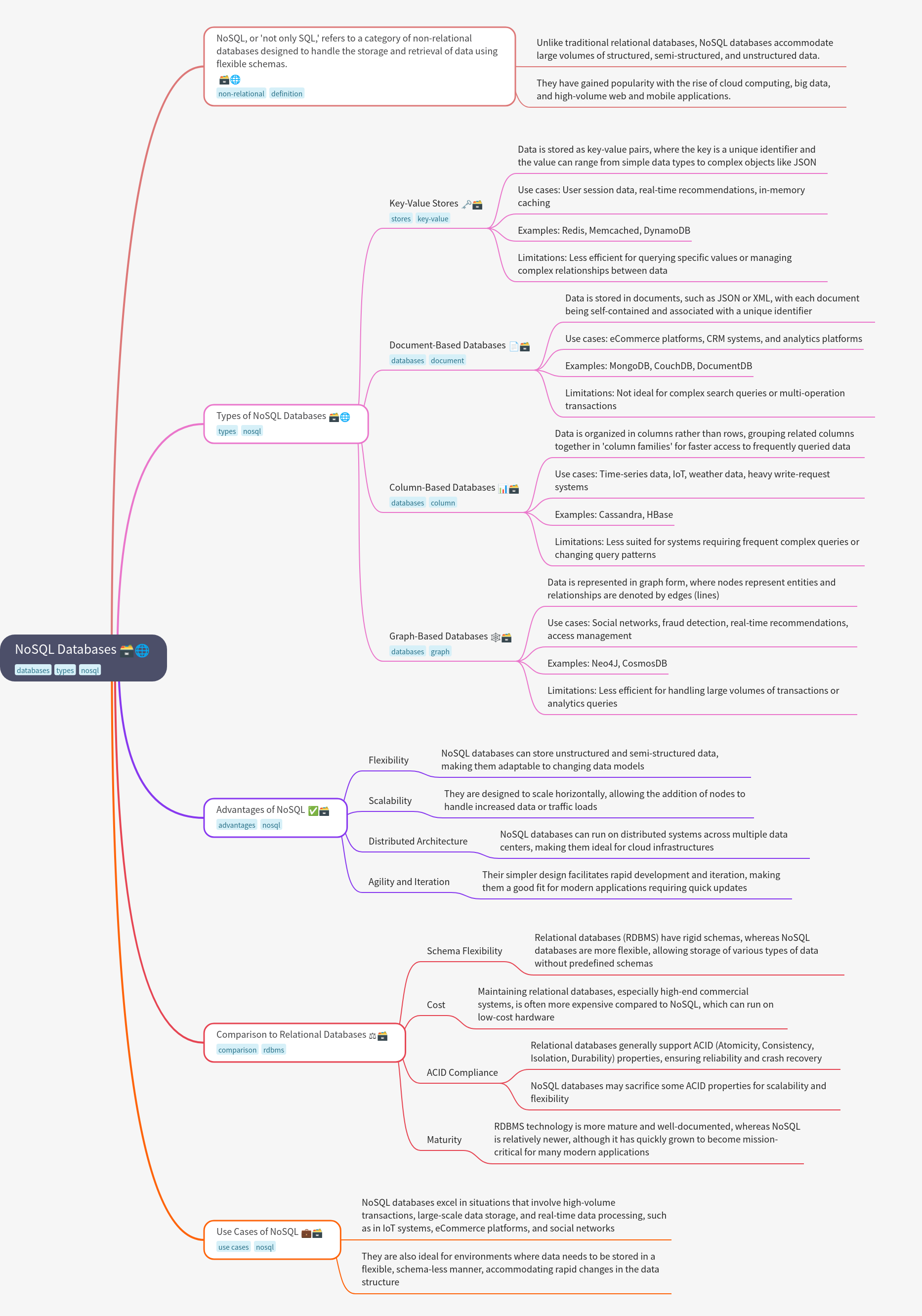 Comprehensive Guide to NoSQL Databases