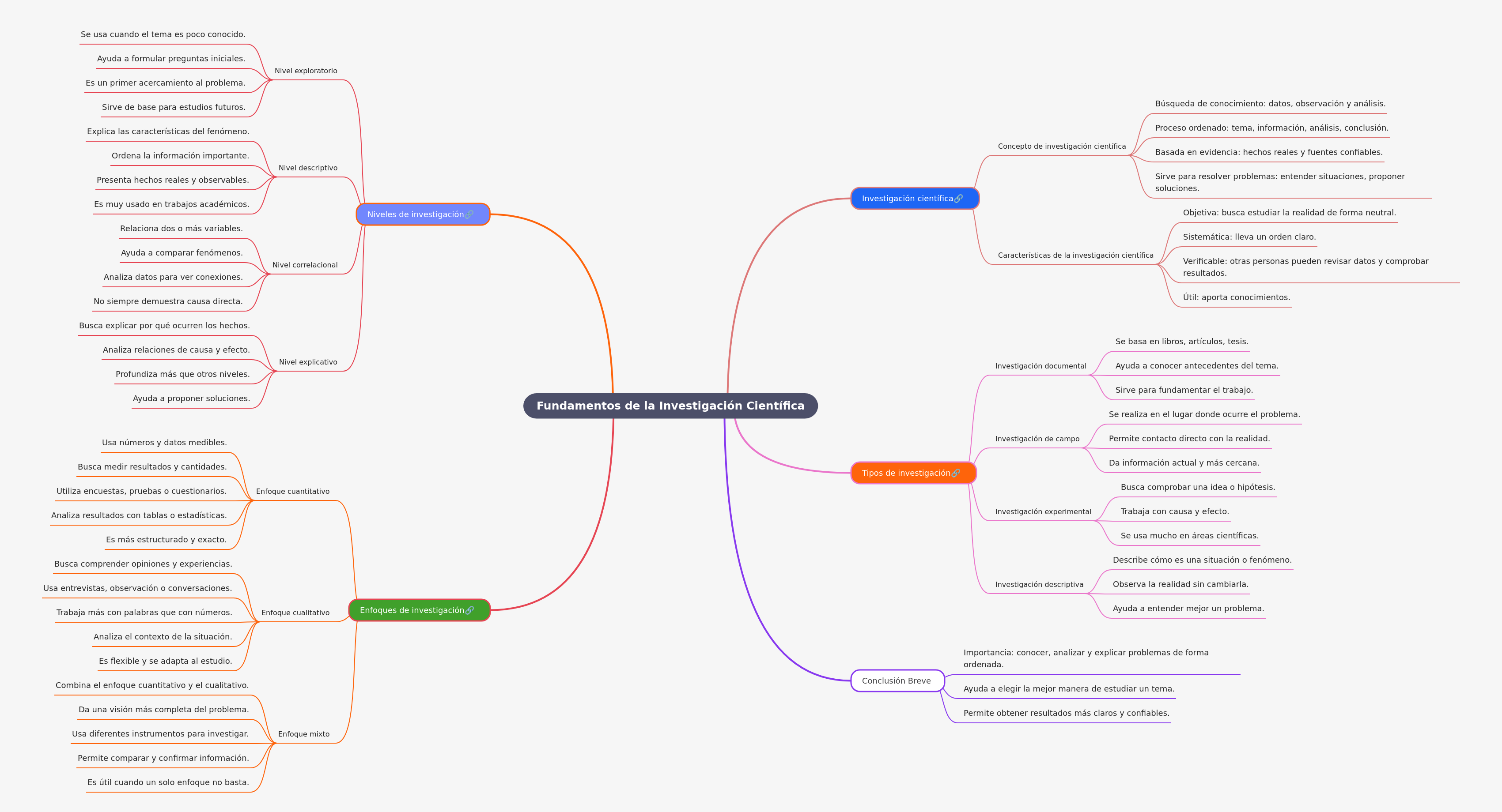 Fundamentos de la Investigación Científica