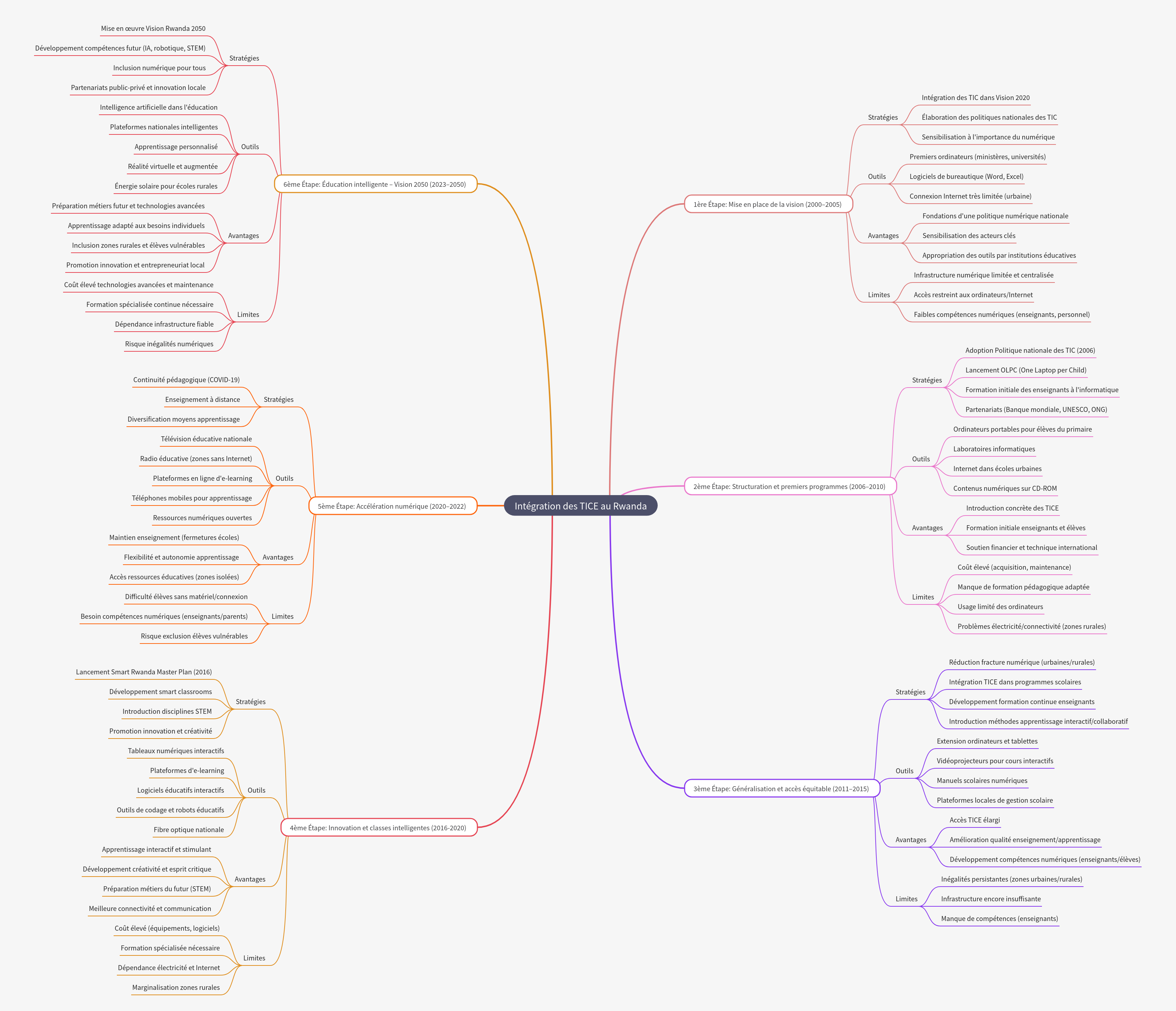 Rwanda's ICT Integration Journey in Education