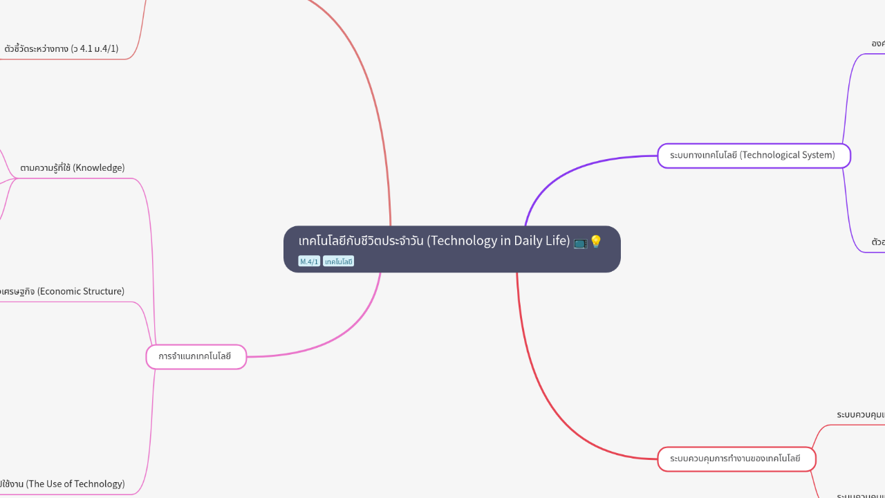 Mind Map:เทคโนโลยีกับชีวิตประจำวัน (Technology in Daily Life) ...