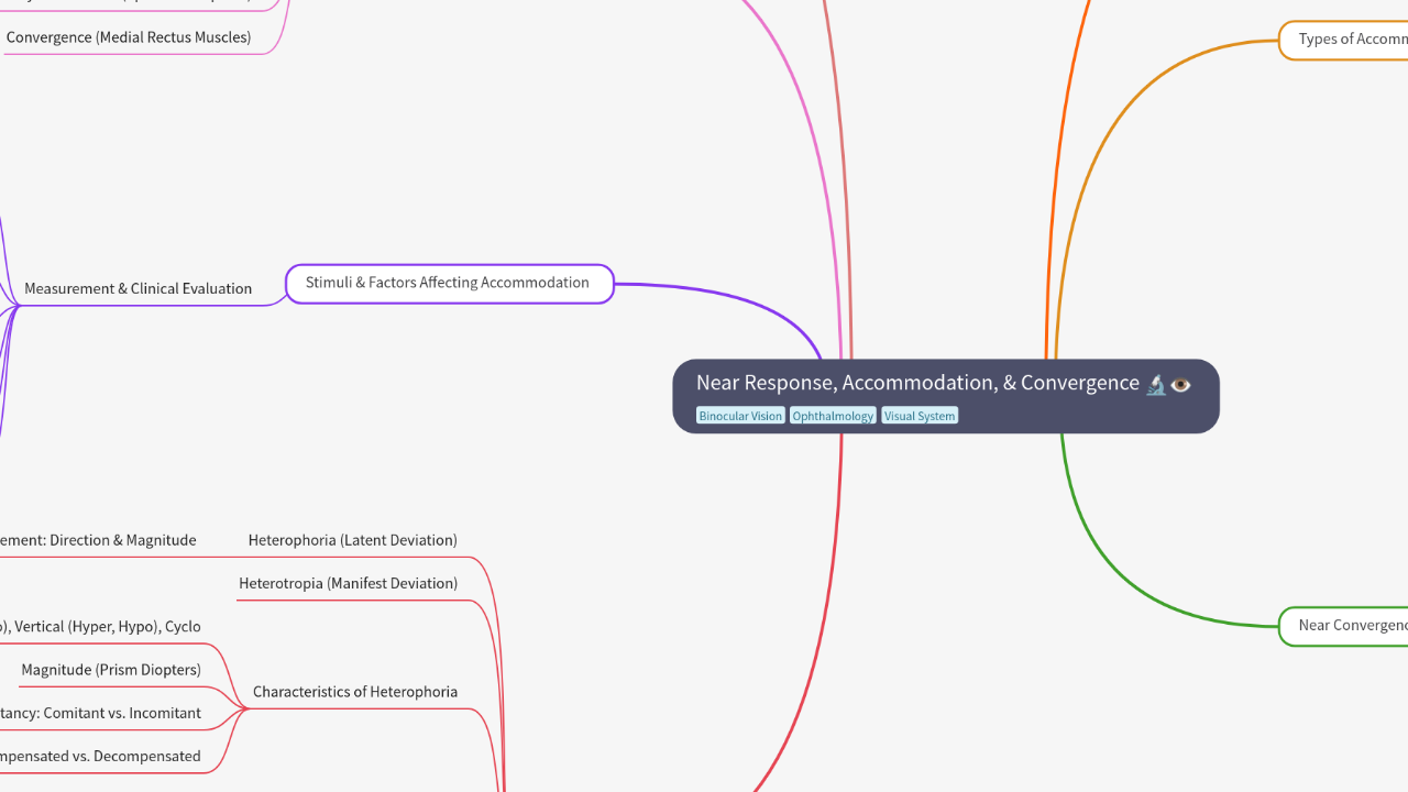 Mind Map:Near Response, Accommodation, & Convergence ...