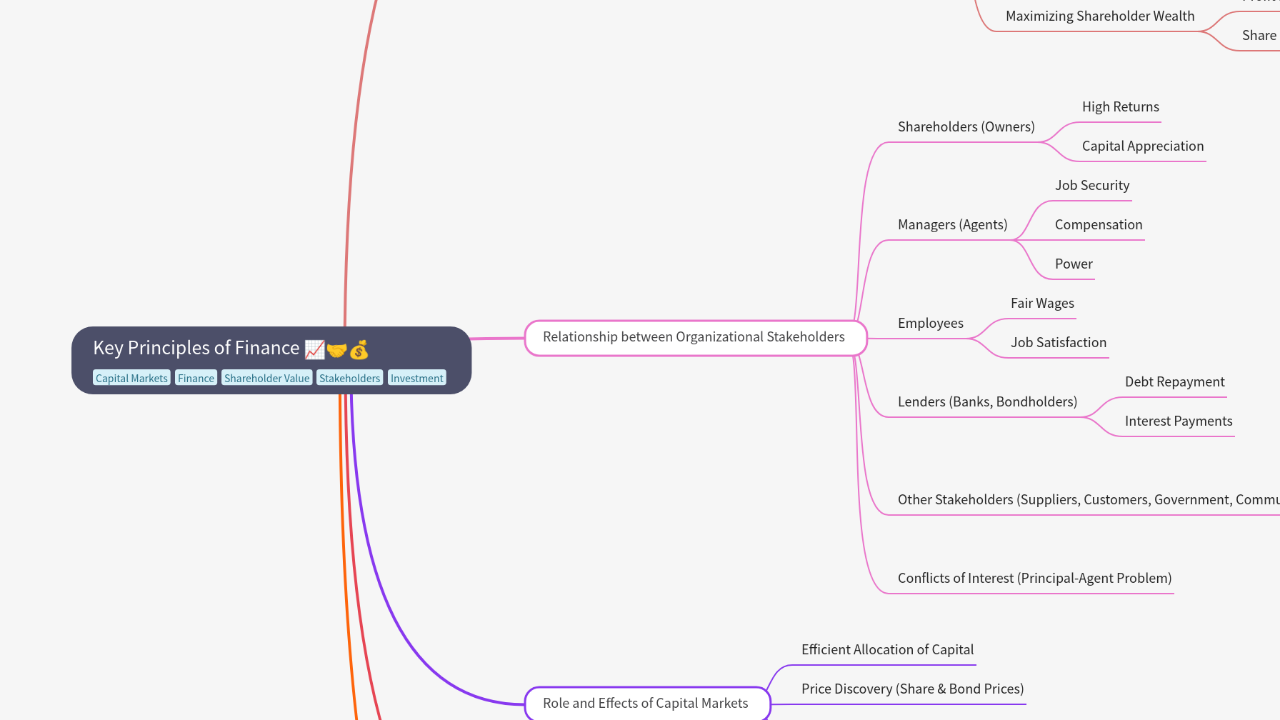 Mind Map:Key Principles of Finance ...