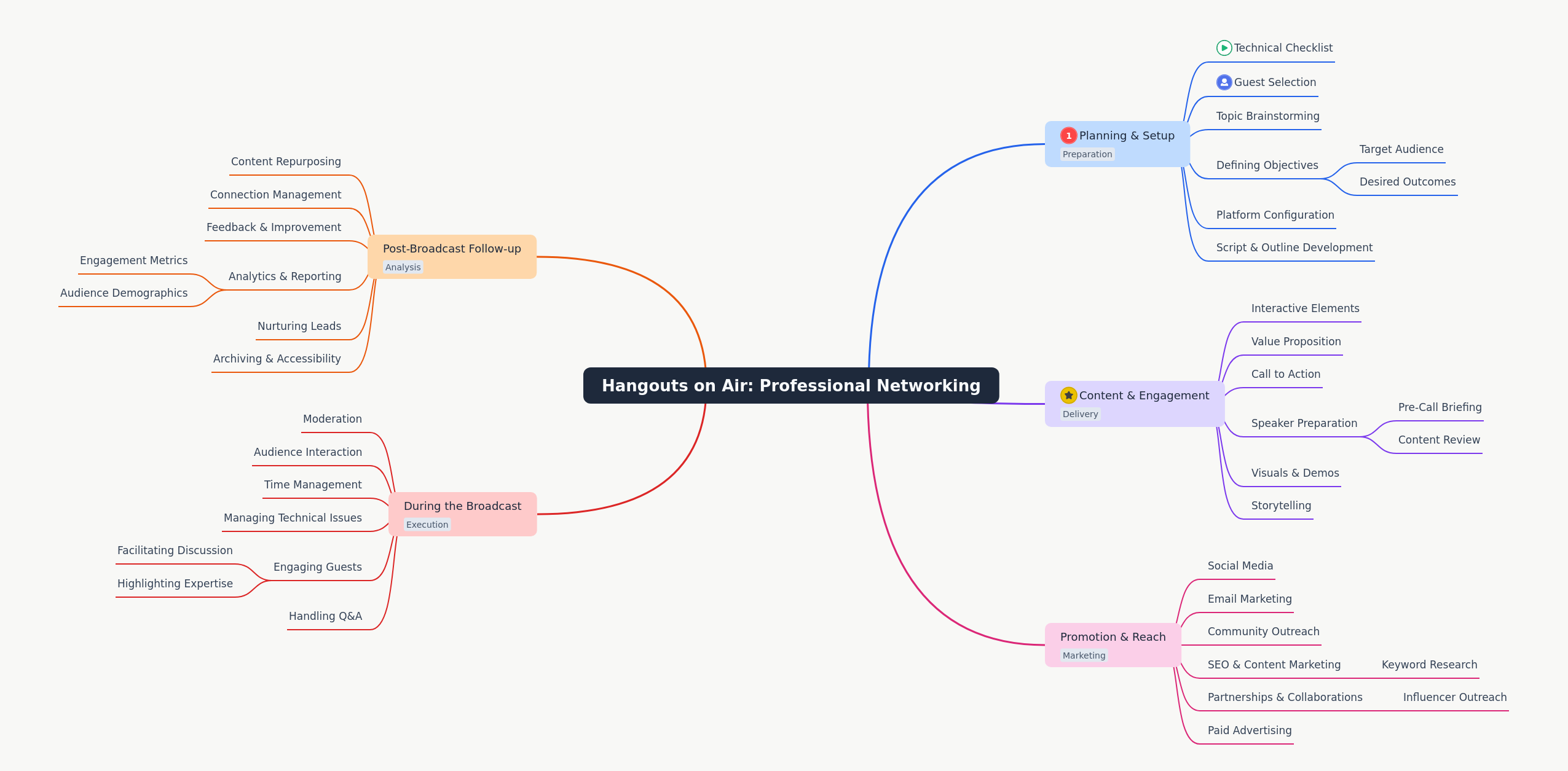 Hangouts on Air: Professional Networking
