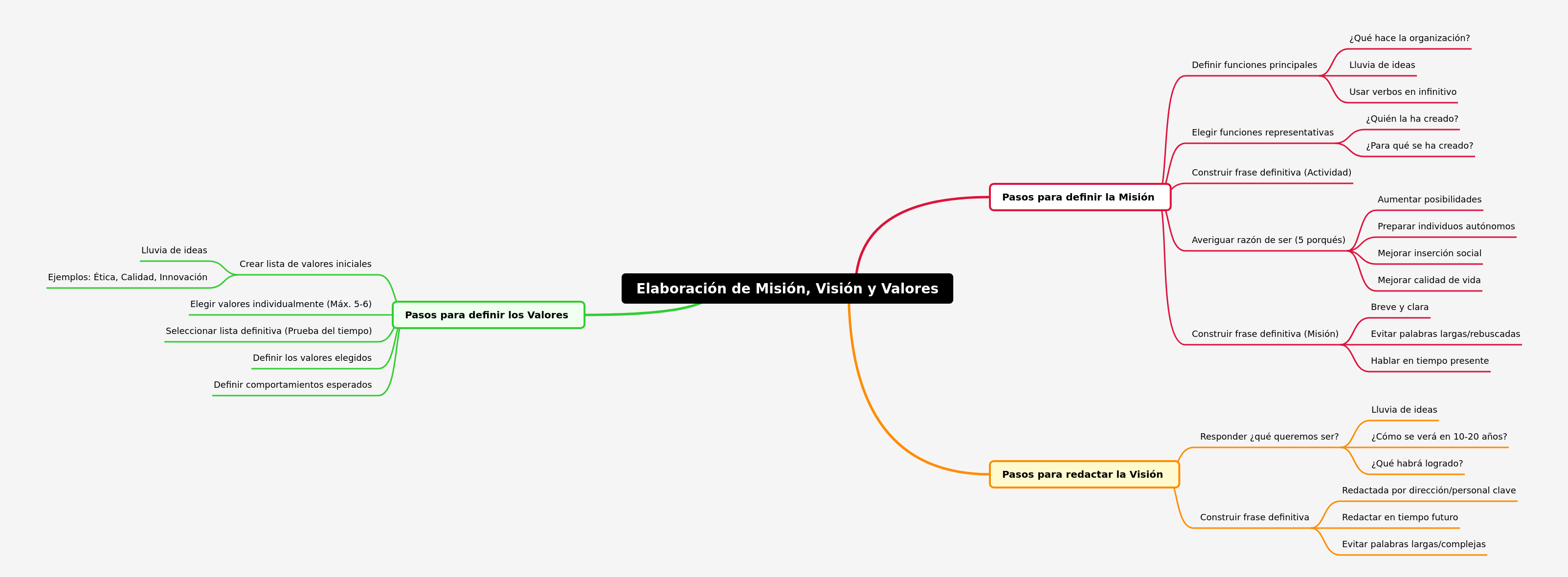 Developing Mission, Vision, and Values