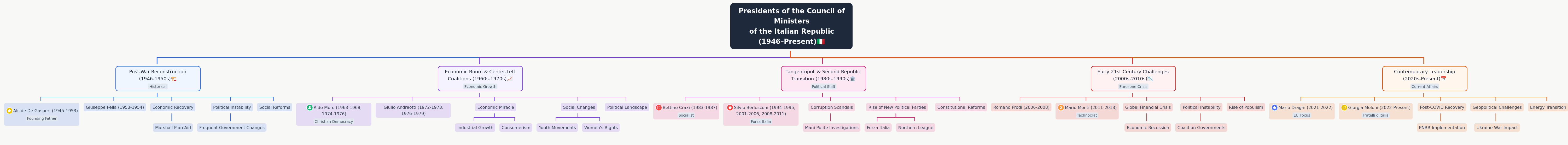 Italian Prime Ministers: 1946 to Present Day