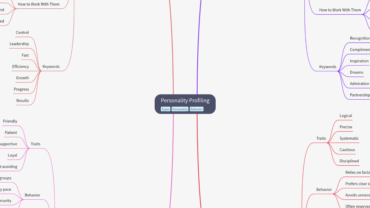 Mind Map:Personality Profiling ...