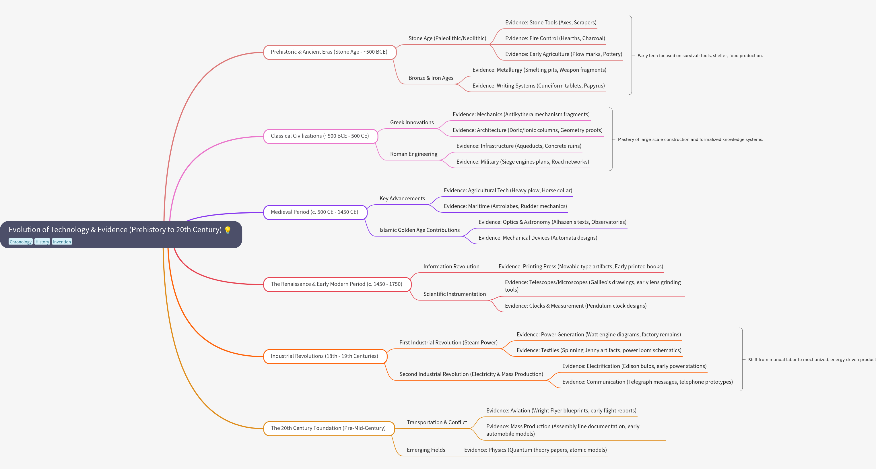 Evolution of Technology & Evidence (Prehistory to 20th Century)