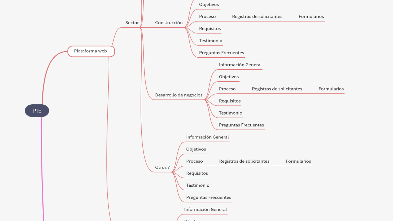 Mind Map:PIE ...