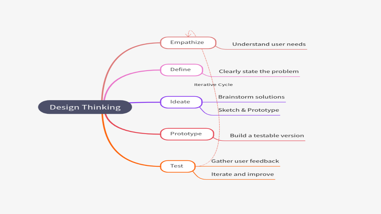 Mind Map:Design Thinking ...