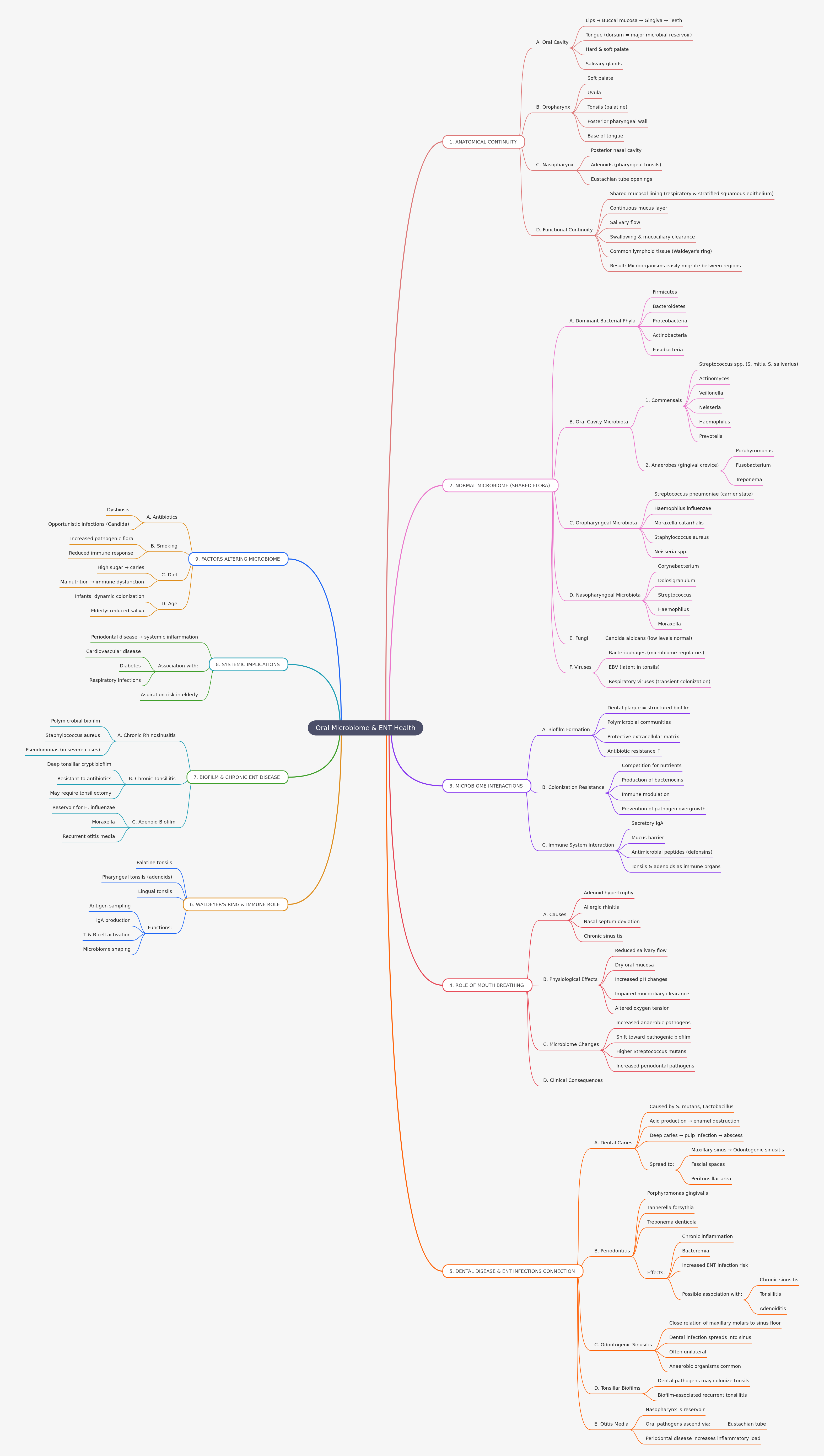 Oral Microbiome and ENT Health: A Comprehensive Guide