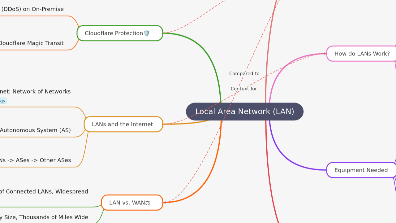 Mind Map:Local Area Network (LAN) ...