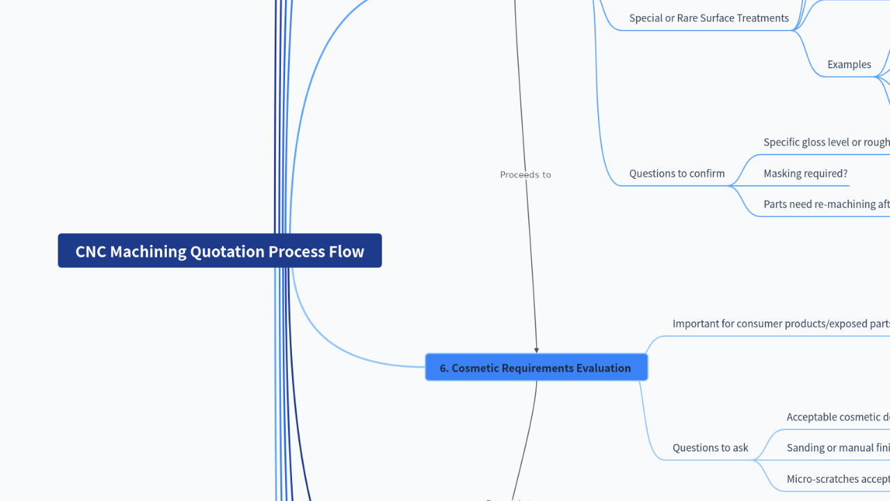 Mind Map:CNC Machining Quotation Process Flow ...