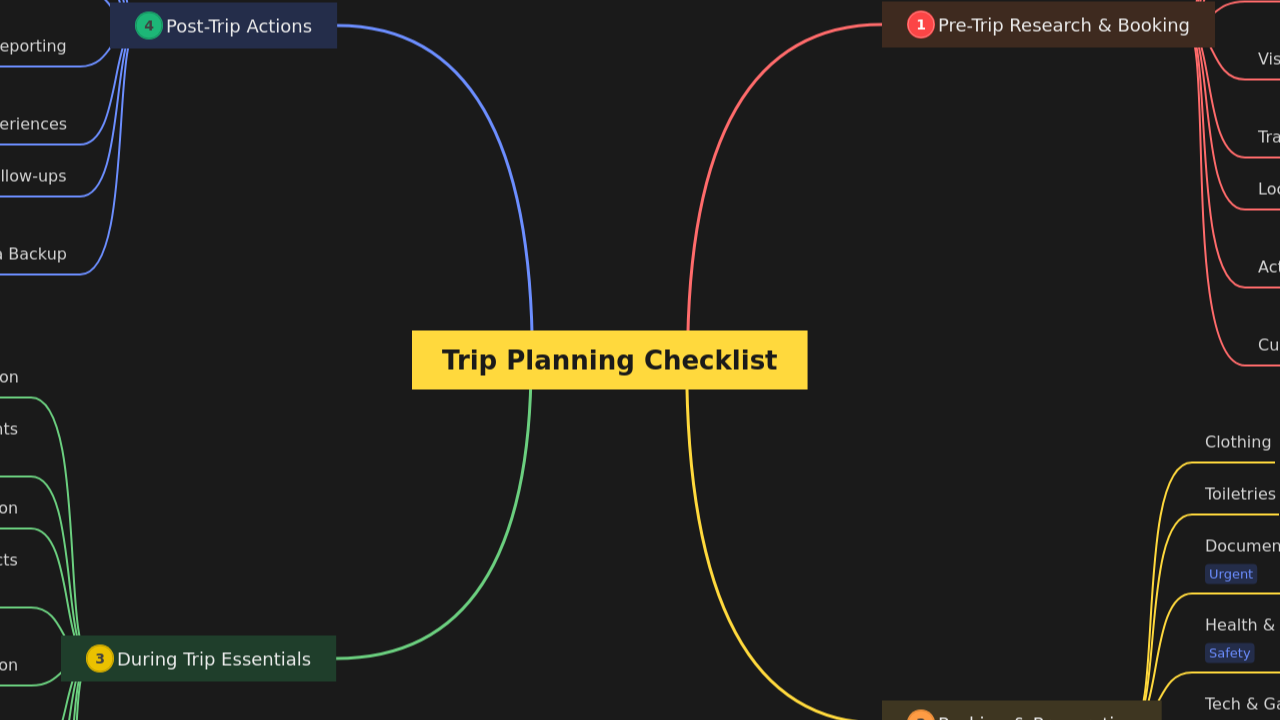 Mind Map:Trip Planning Checklist ...