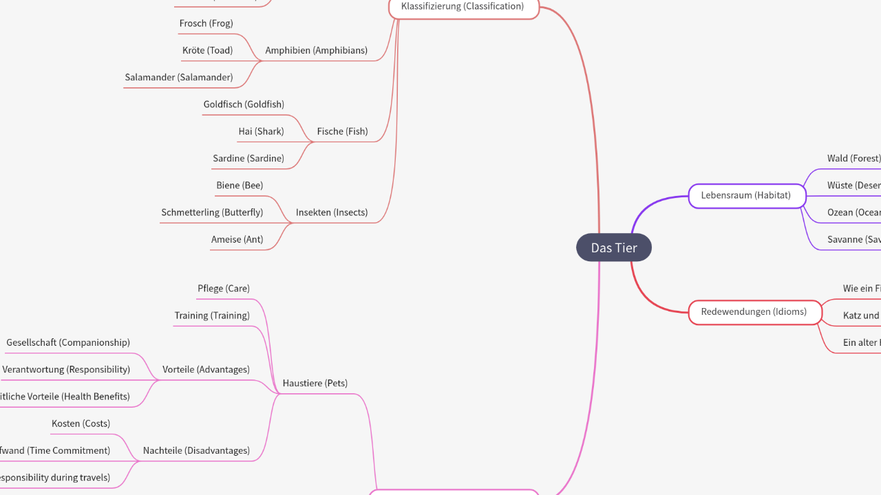 Mind Map:Das Tier ...