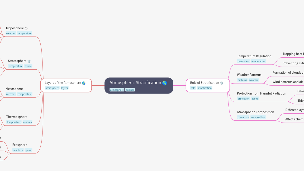 Mind Map:Atmospheric Stratification ...