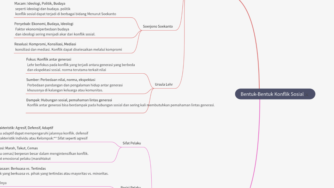 Mind Map:Bentuk-Bentuk Konflik Sosial ...