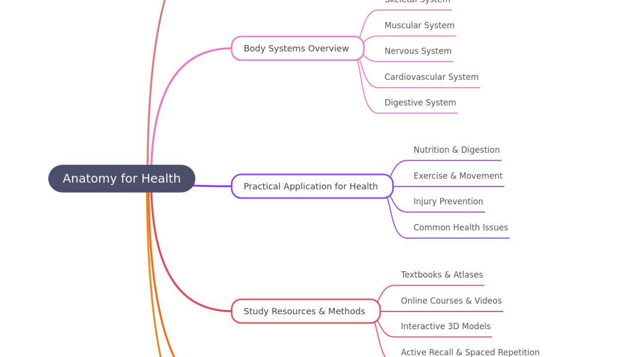 Mind Map:Anatomy for Health ...