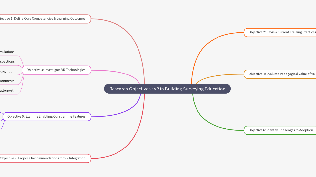 Mind Map:Research Objectives : VR in Building Surveying Education ...