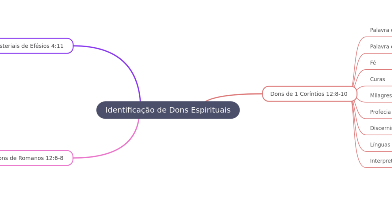 Mind Map:Identificação de Dons Espirituais ...