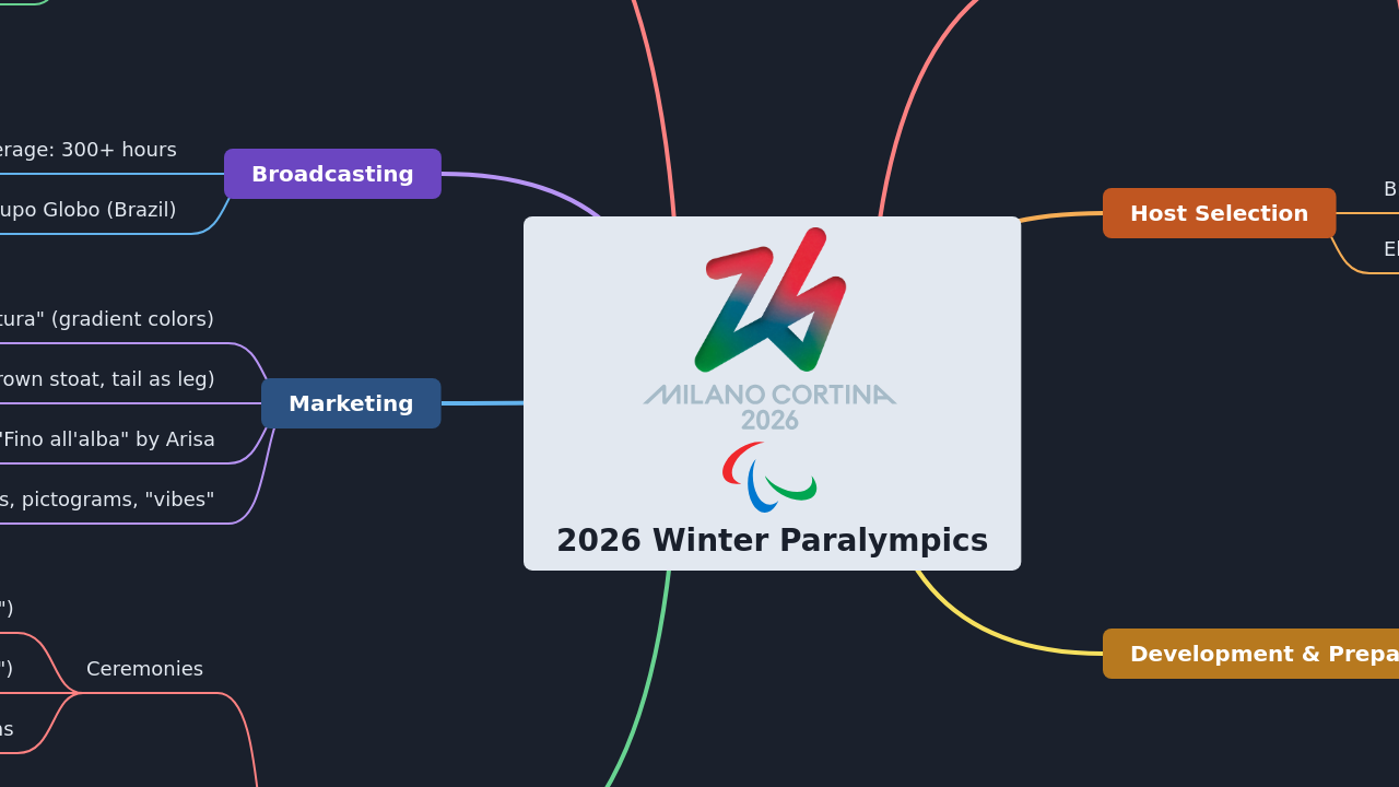 Mind Map:2026 Winter Paralympics ...