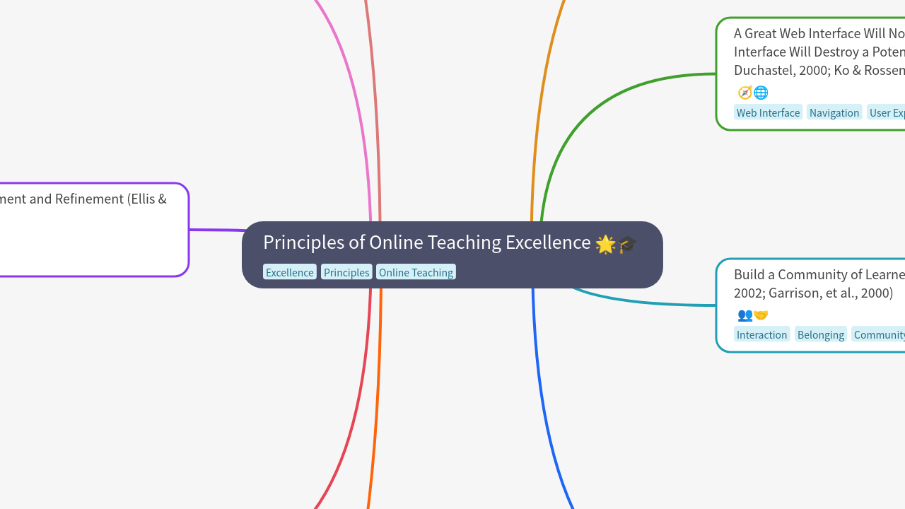 Principles of Online Teaching Excellence