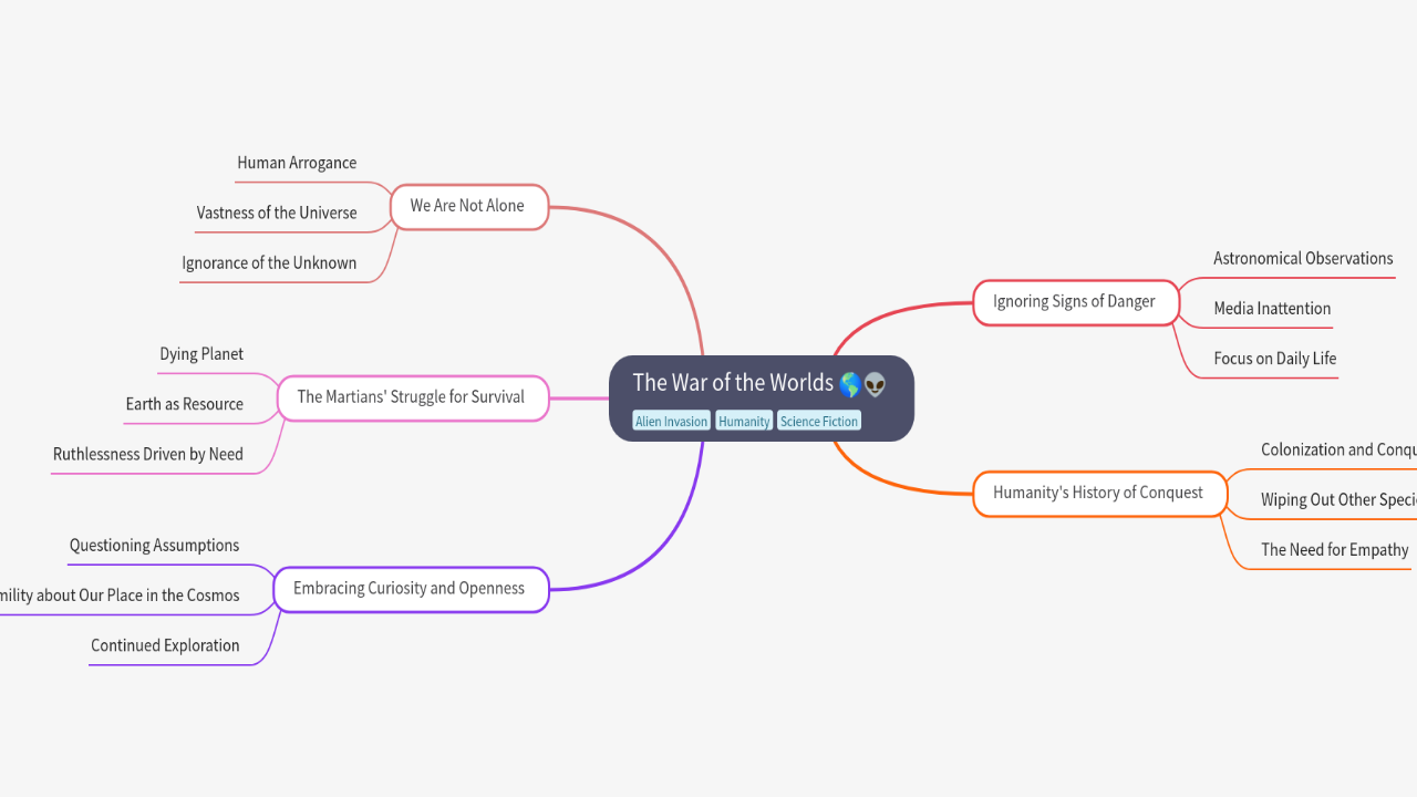 Mind Map:The War of the Worlds ...