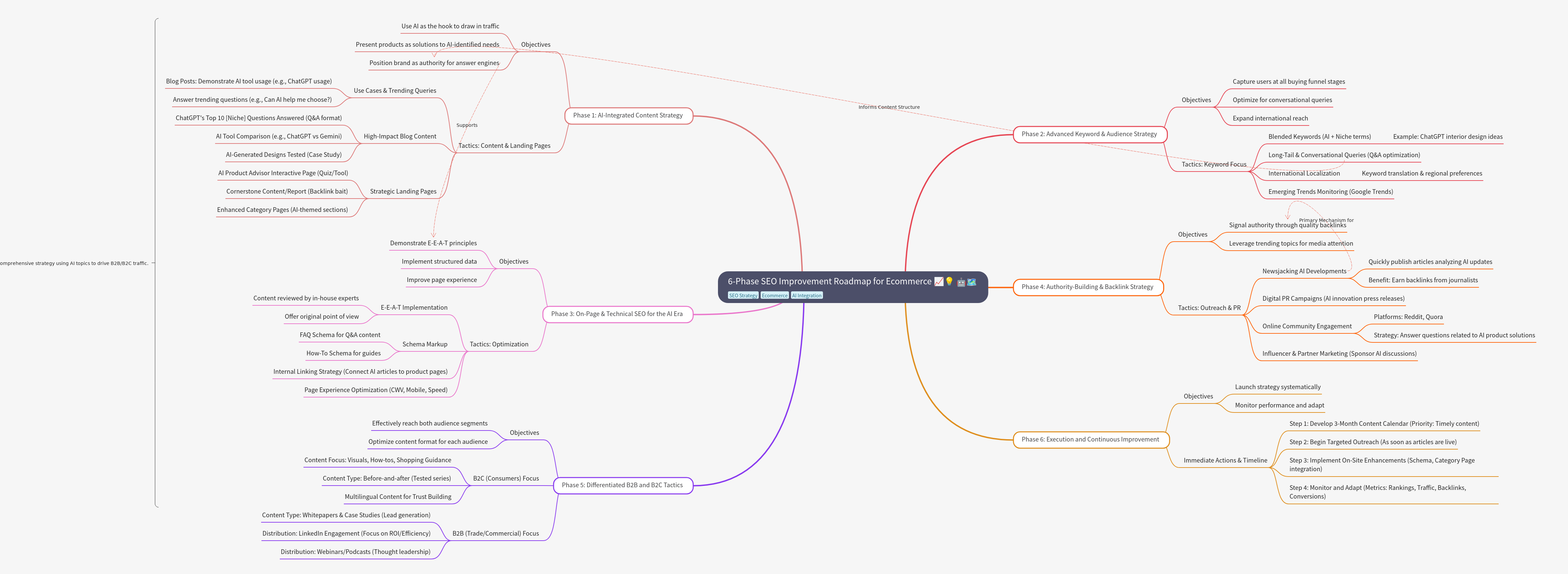 6-Phase SEO Roadmap for Ecommerce AI Integration