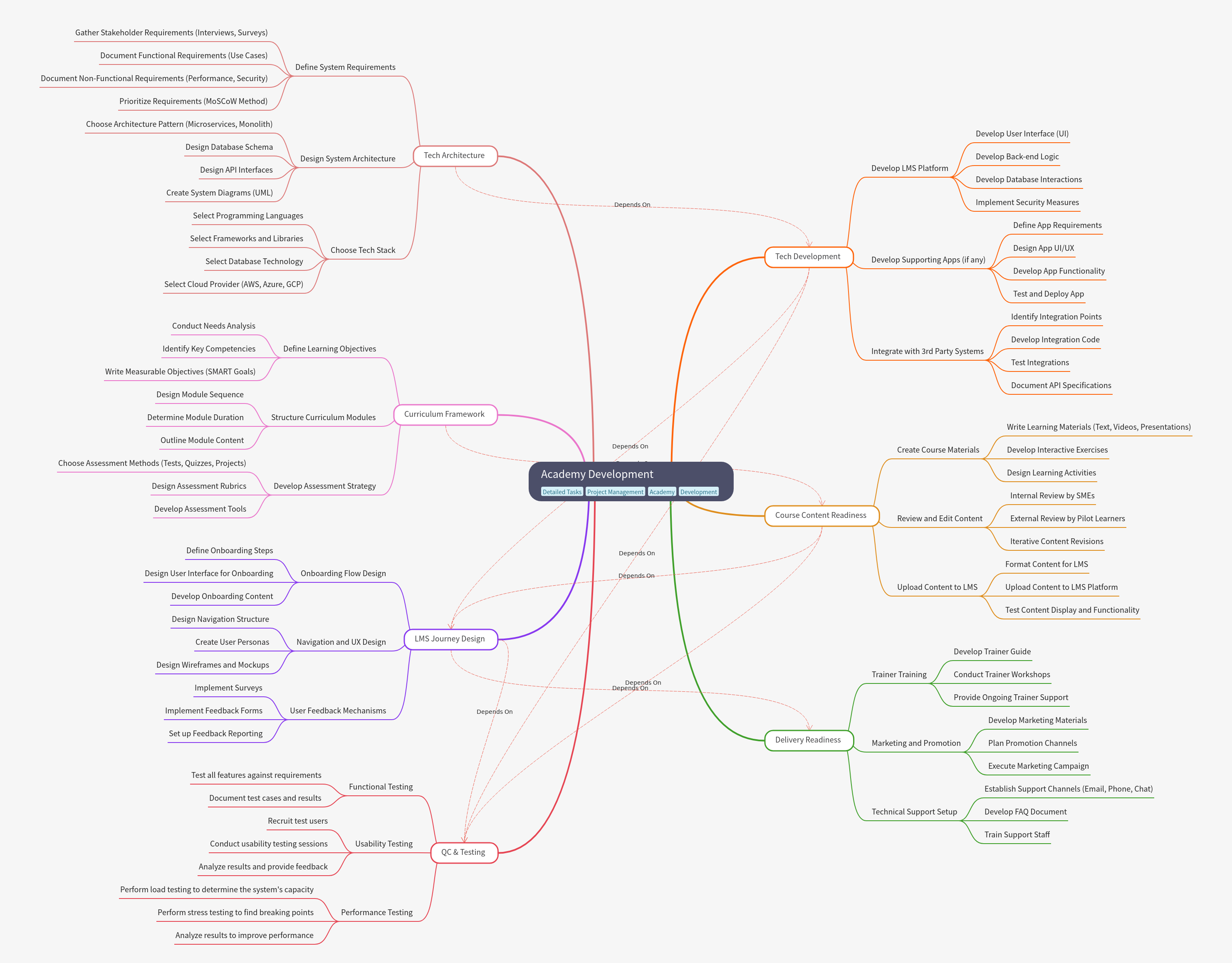 Academy Development: A Comprehensive Guide