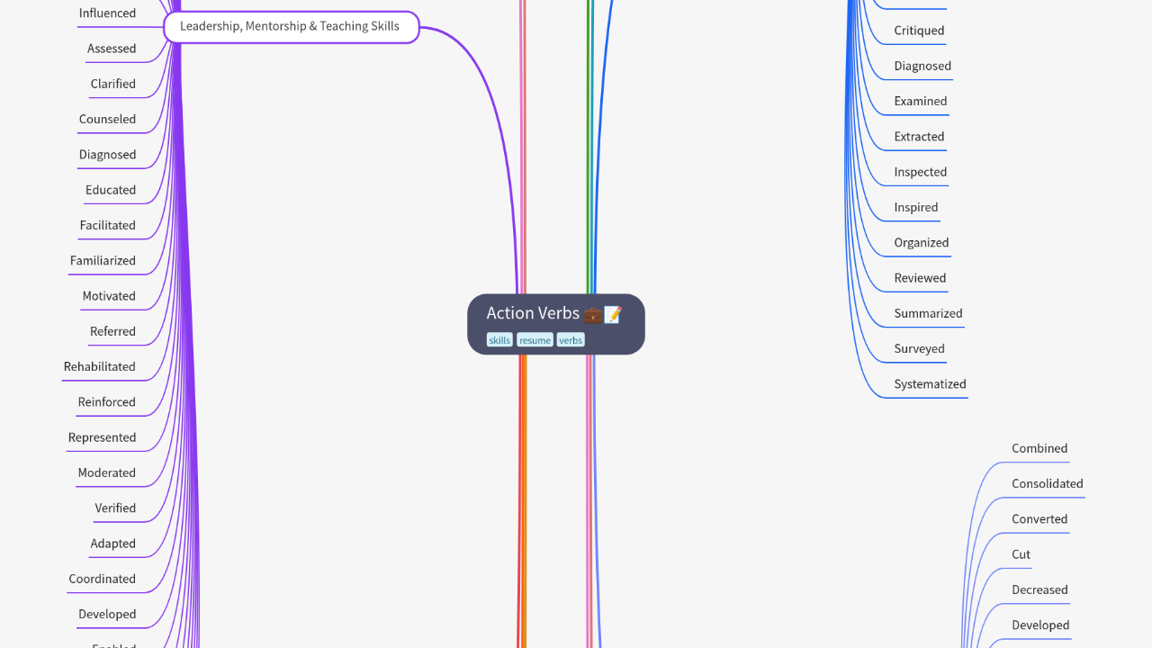 Mind Map:Action Verbs ...