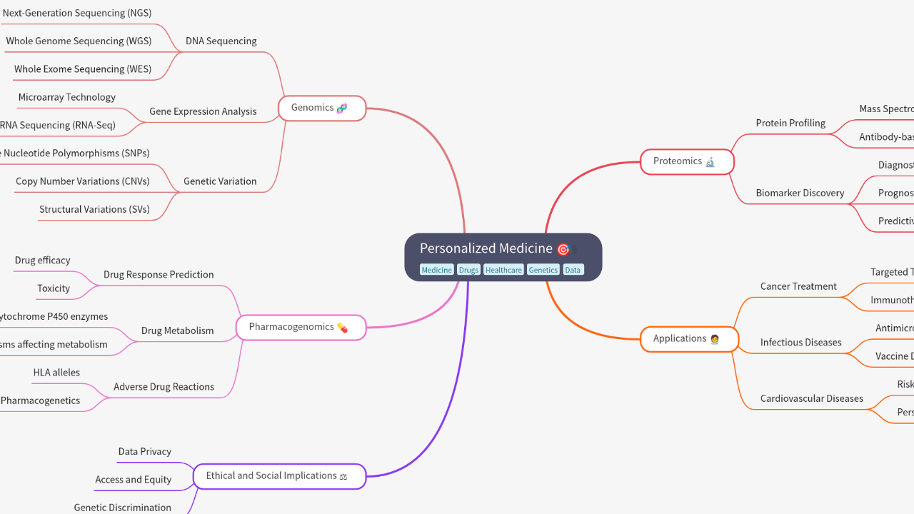 Mind Map:Personalized Medicine ...