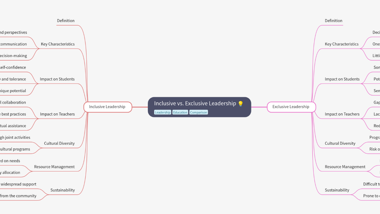 Mind Map:Inclusive vs. Exclusive Leadership ...