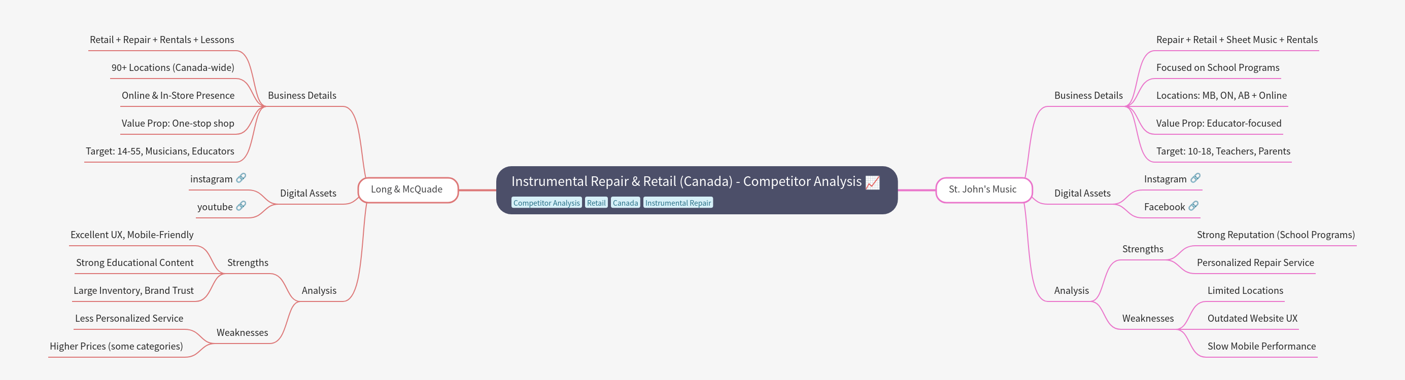Instrumental Repair & Retail Competitor Analysis